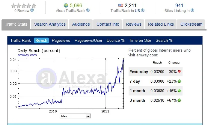 Amway Alexa Ratings 8 May 2011